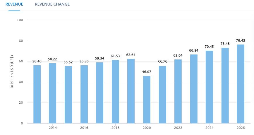 Revenue data chart